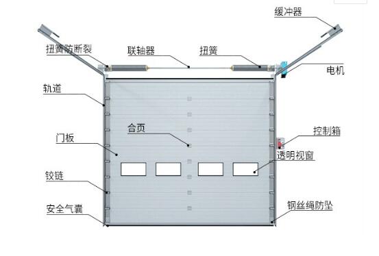 鋼制發(fā)泡提升門應(yīng)注意哪些問題？